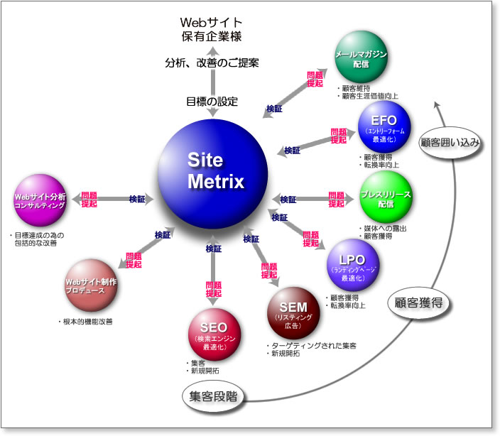 オンラインマーケティングサービス一覧